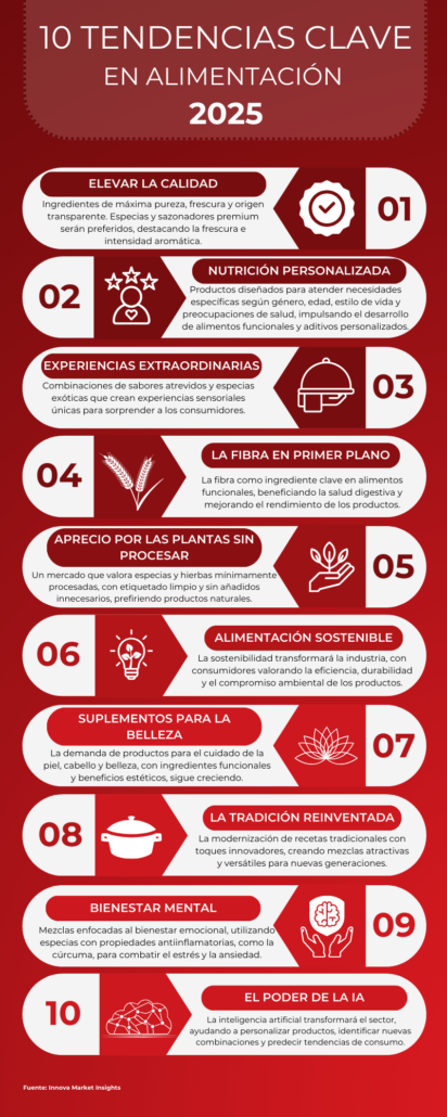10 tendencias clave en alimentación 2025