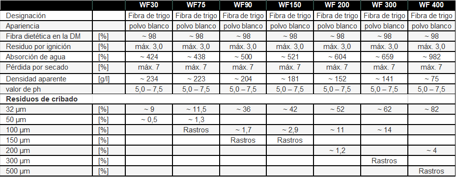 Tipos de fibra de trigo
