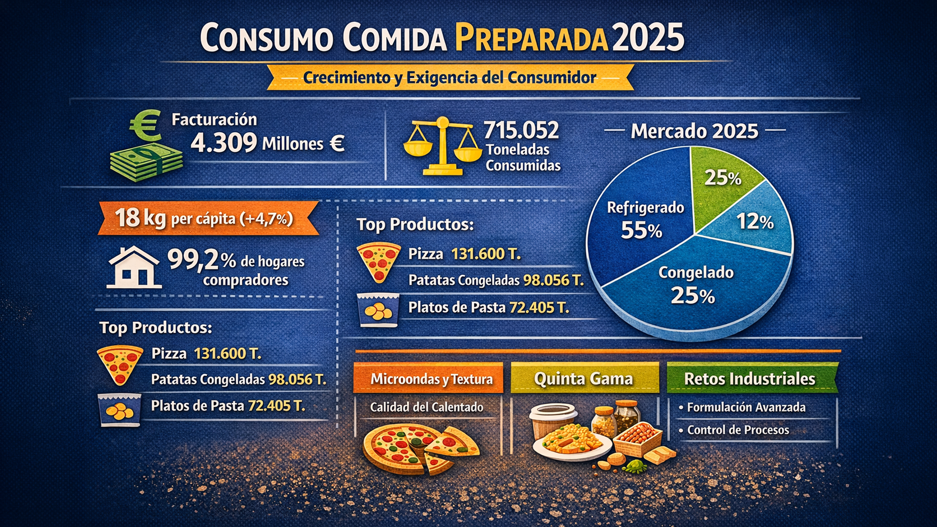 consumo comdida preparada en el 2025